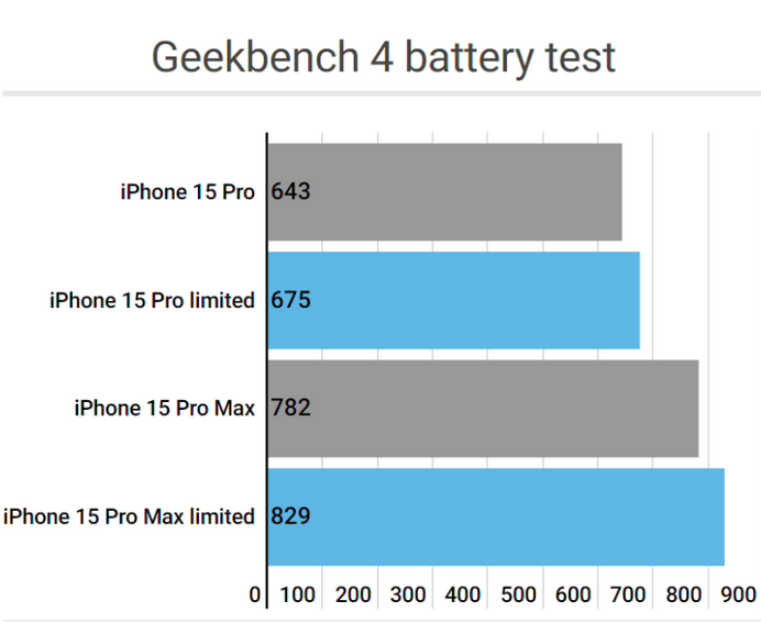 福建apple维修站iPhone15Pro的ProMotion高刷功能耗电吗