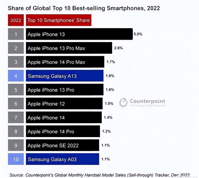 福建苹果维修分享:为什么iPhone14的销量不如iPhone13? 