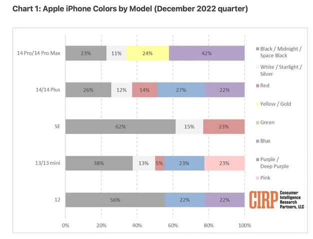 福建苹果维修网点分享：美国用户最喜欢什么颜色的iPhone 14？ 