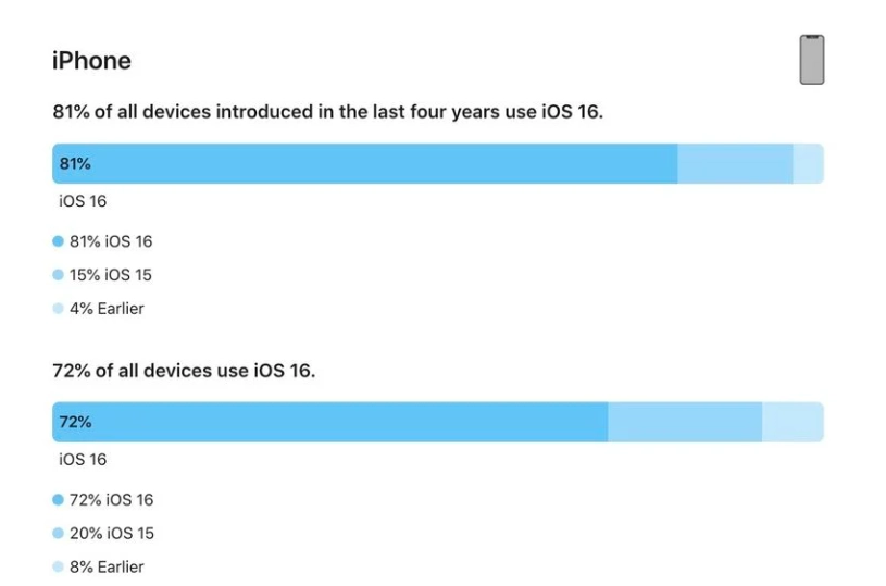 福建苹果手机维修分享iOS 16 / iPadOS 16 安装率 