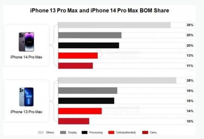 福建苹果手机维修分享iPhone 14 Pro的成本和利润 