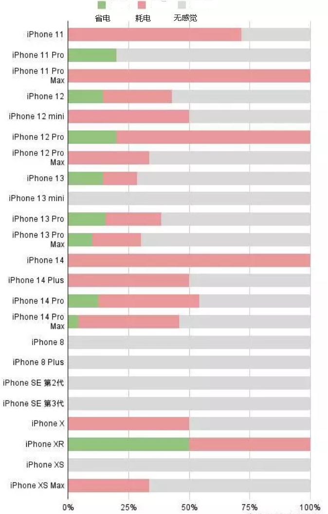 福建苹果手机维修分享iOS16.2太耗电怎么办？iOS16.2续航不好可以降级吗？ 