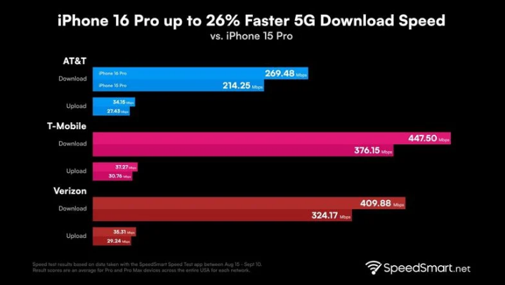 福建苹果手机维修分享iPhone 16 Pro 系列的 5G 速度 